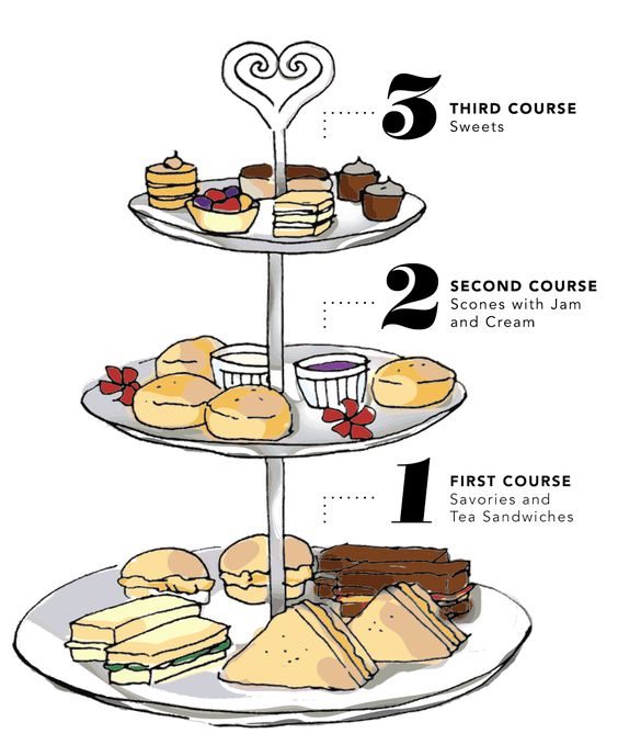 The Ultimate Guide to Hosting a Perfect Tea Party in Sydney, Afternoon Tea Course Order